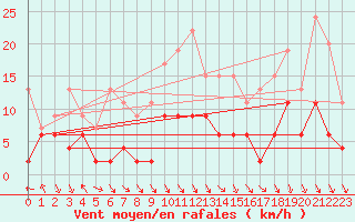 Courbe de la force du vent pour Aigle (Sw)