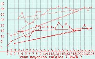 Courbe de la force du vent pour Wernigerode