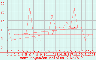 Courbe de la force du vent pour Straumsnes