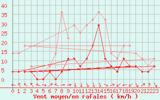 Courbe de la force du vent pour Joseni