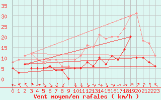 Courbe de la force du vent pour Avignon (84)