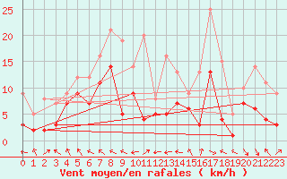 Courbe de la force du vent pour Alfeld