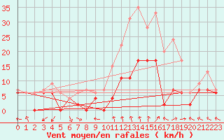 Courbe de la force du vent pour Orange (84)