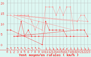 Courbe de la force du vent pour Regensburg