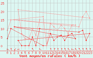 Courbe de la force du vent pour Paray-le-Monial - St-Yan (71)