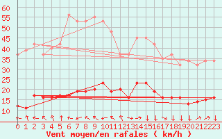 Courbe de la force du vent pour Montredon des Corbires (11)