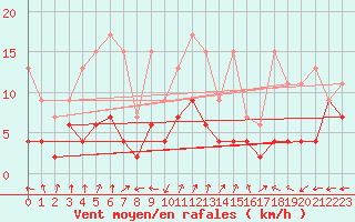 Courbe de la force du vent pour Oron (Sw)