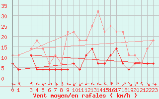 Courbe de la force du vent pour Joseni