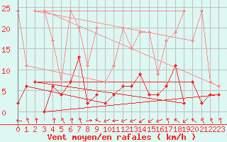 Courbe de la force du vent pour Plaffeien-Oberschrot