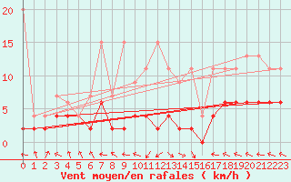 Courbe de la force du vent pour Ble - Binningen (Sw)