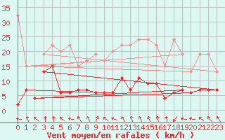 Courbe de la force du vent pour Matro (Sw)