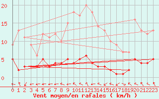 Courbe de la force du vent pour Goldberg