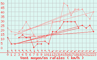Courbe de la force du vent pour Joseni