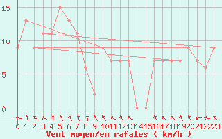 Courbe de la force du vent pour Frankston Aws