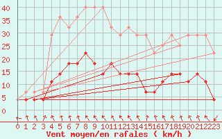 Courbe de la force du vent pour Tafjord