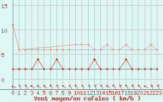 Courbe de la force du vent pour Buffalora