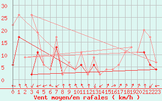 Courbe de la force du vent pour Les Attelas