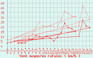 Courbe de la force du vent pour Oschatz