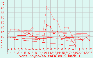Courbe de la force du vent pour Bourges (18)