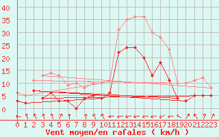 Courbe de la force du vent pour Carcassonne (11)