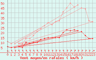 Courbe de la force du vent pour Saint-Brieuc (22)