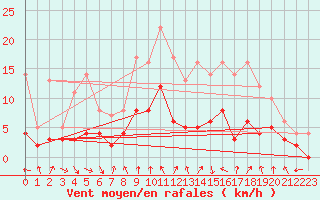 Courbe de la force du vent pour Brive-Souillac (19)