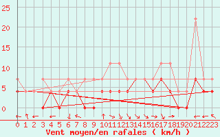 Courbe de la force du vent pour Bamberg