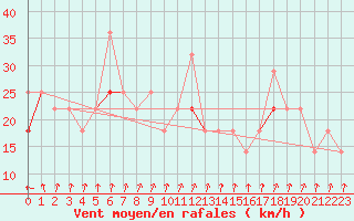 Courbe de la force du vent pour Svolvaer / Helle