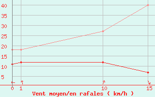 Courbe de la force du vent pour Idre