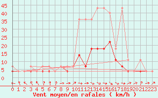 Courbe de la force du vent pour Czestochowa