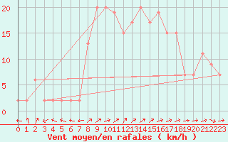 Courbe de la force du vent pour Molina de Aragn