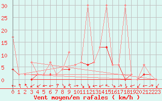 Courbe de la force du vent pour Mhling