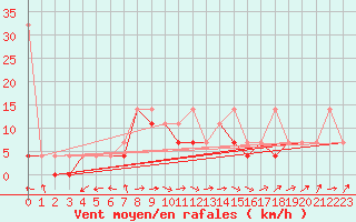Courbe de la force du vent pour Siedlce