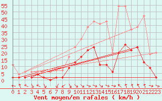 Courbe de la force du vent pour Glarus