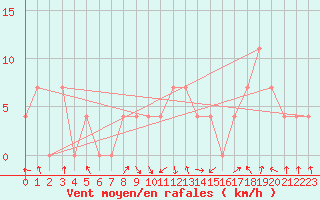 Courbe de la force du vent pour Reutte