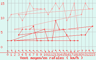 Courbe de la force du vent pour Montagnier, Bagnes