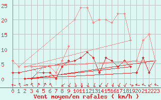 Courbe de la force du vent pour Vals
