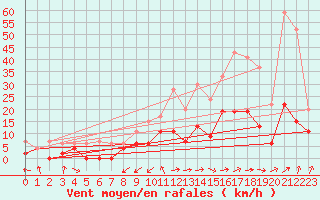 Courbe de la force du vent pour Belfort-Dorans (90)