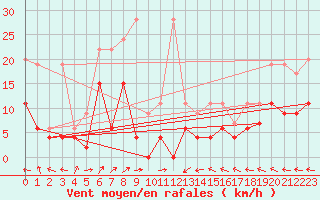 Courbe de la force du vent pour Ble - Binningen (Sw)