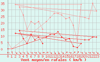 Courbe de la force du vent pour Cabris (13)