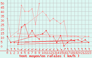 Courbe de la force du vent pour Punta Galea