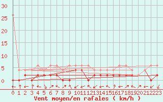 Courbe de la force du vent pour Delemont