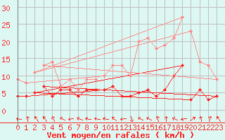 Courbe de la force du vent pour Guret Saint-Laurent (23)