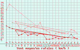 Courbe de la force du vent pour Nmes - Garons (30)