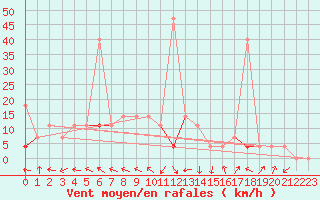 Courbe de la force du vent pour Sirdal-Sinnes