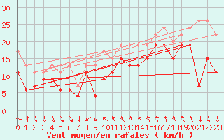 Courbe de la force du vent pour Inverbervie