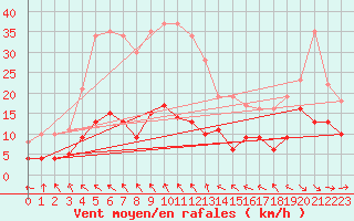 Courbe de la force du vent pour Toulouse-Francazal (31)