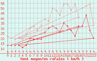 Courbe de la force du vent pour Moleson (Sw)