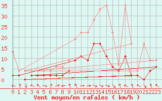 Courbe de la force du vent pour Meiringen