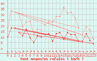 Courbe de la force du vent pour Avord (18)